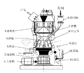 立磨機 立磨機